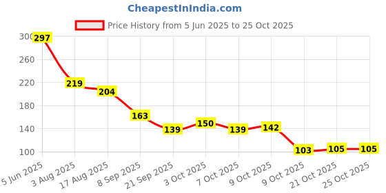 flipkart.com leemio 9 Breast Massage Oil for Women help in skin toning Natural oil all// Ingredients leemio Price History Graph from 5 Jun 2025 to 24 Oct 2025