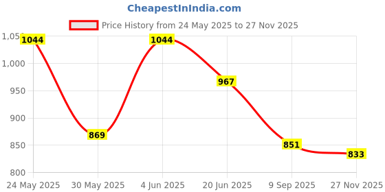 flipkart.com home tree 9'' Cabin Black 225 3 Blade Wall Fan home tree Price History Graph from 24 May 2025 to 27 Nov 2025