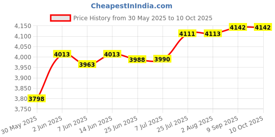 flipkart.com malon 9" car Android 5th Generation 2GB/32GB with IPS, HD, AHD touch screen Car Stereo malon Price History Graph from 30 May 2025 to 10 Oct 2025