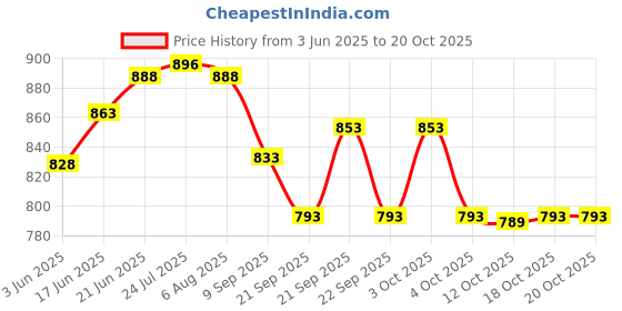 flipkart.com jayam traditional 9 Cavity Indolium Appam Patra / Kuzhi Paniyaram Pan Paniarakkal 1 L capacity 19 cm, 4.5 cm diameter jayam traditional Price History Graph from 3 Jun 2025 to 20 Oct 2025
