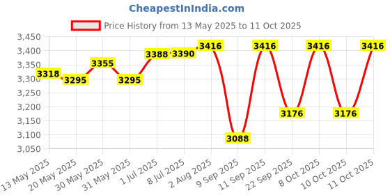 flipkart.com ingco 9 cm Lamp Base ingco Price History Graph from 13 May 2025 to 11 Oct 2025
