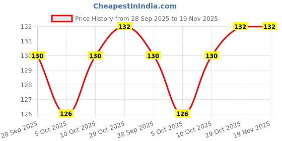 flipkart.com deodap 9 cm Lamp Base deodap Price History Graph from 28 Sep 2025 to 19 Nov 2025