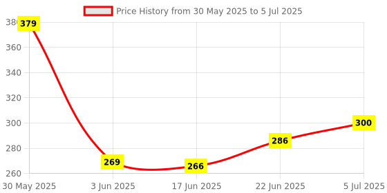 flipkart.com mars 9 Color Eyeshadow With Highlighter Blusher and Bronzer Need Makeup Kit mars Price History Graph from 30 May 2025 to 5 Jul 2025