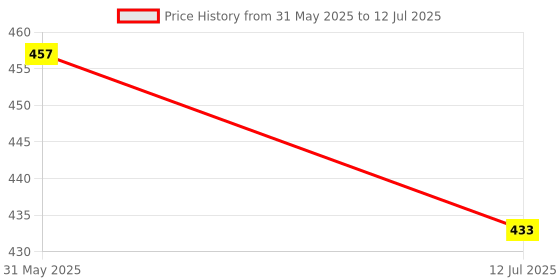 flipkart.com mars 9 Color Eyeshadows With Highlighter Makeup Kit-KolKata mars Price History Graph from 31 May 2025 to 12 Jul 2025