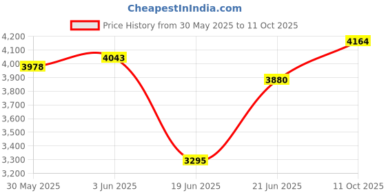 flipkart.com 9 CORE 3335 BLUETOOTH SPEAKER 9500 W Bluetooth Home Theatre Price History Graph from 30 May 2025 to 11 Oct 2025