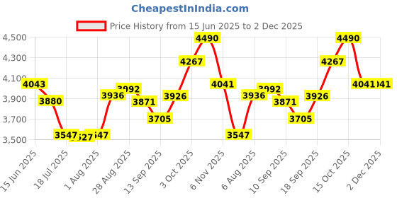 flipkart.com 9 CORE 5.1 JUMBO BLACK MULTI CONNECTIVITY 160 W Bluetooth Home Theatre Price History Graph from 15 Jun 2025 to 2 Dec 2025