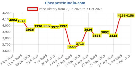 flipkart.com 9 CORE boost 200 W Bluetooth Home Theatre Price History Graph from 7 Jun 2025 to 7 Oct 2025