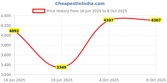 flipkart.com 9 CORE HT-&-WX-1/85-UB BLK 150 W Bluetooth Home Theatre Price History Graph from 16 Jun 2025 to 8 Oct 2025