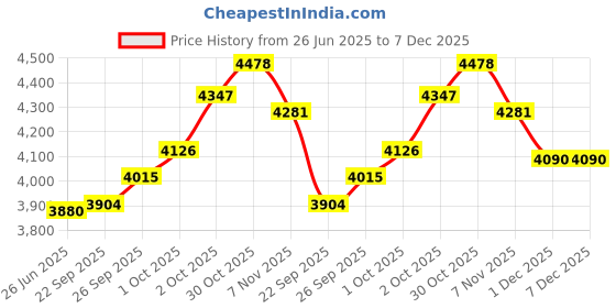 flipkart.com 9 CORE HT-HI BASS SOUND LIKE DJ SOUND 9500 W Bluetooth Home Theatre Price History Graph from 26 Jun 2025 to 7 Dec 2025