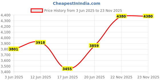 flipkart.com 9 CORE HT-J+PLUS COMPATIBLE WITH SMART TV, PHONE, LAPTOP, GAMING CONSOLE ETC. 160 W Bluetooth Home Theatre Price History Graph from 3 Jun 2025 to 22 Nov 2025