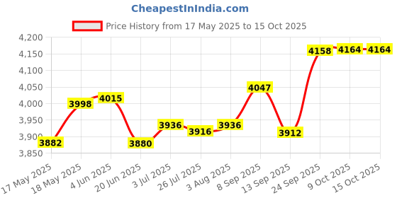 flipkart.com 9 CORE JMBO BLACK 143 LIKE SOUND KA BAAP 9500 W Bluetooth Home Theatre Price History Graph from 17 May 2025 to 14 Oct 2025