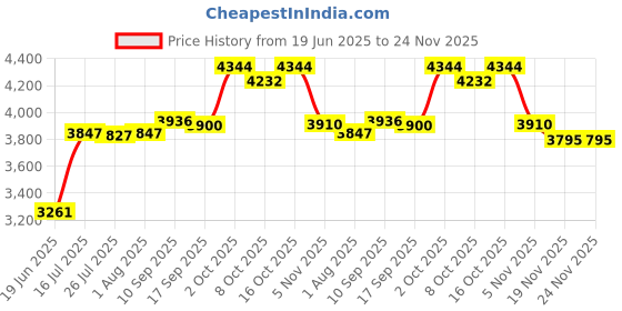 flipkart.com 9 CORE YR HT-DJ SYSTEM BLACK 9500 W Bluetooth Home Theatre Price History Graph from 19 Jun 2025 to 24 Nov 2025