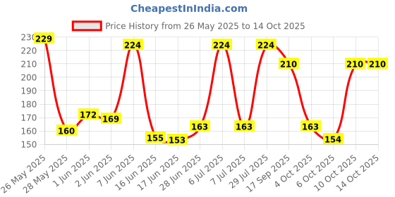 flipkart.com ukoon 9 DAY PILL BOX 3 TIME IN 1 WEEK PACK OF 1 Pill Box ukoon Price History Graph from 26 May 2025 to 13 Oct 2025