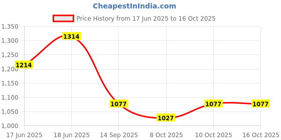 flipkart.com coins world 9 DIFFRENT GODESS SUPER RARE 100 GRAMS BIG COPPER COIN Medieval Coin Collection coins world Price History Graph from 17 Jun 2025 to 16 Oct 2025