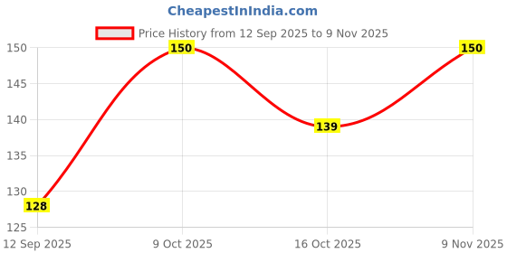 flipkart.com ortan 9 Dotting Ball Tools Set for Rock Painting,Clay Modeling Embossing Nail Art ortan Price History Graph from 12 Sep 2025 to 9 Nov 2025