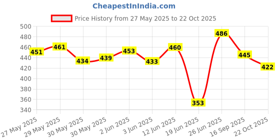 flipkart.com tenthouse 9 feet x 12 feet tarpauline 250 gsm Tent - For protect from uv resistant ,rain tenthouse Price History Graph from 27 May 2025 to 22 Oct 2025