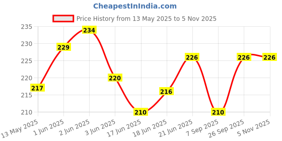flipkart.com livo 9" Flying Disc Multi color Plastic Discus Throw Disc livo Price History Graph from 13 May 2025 to 2 Nov 2025