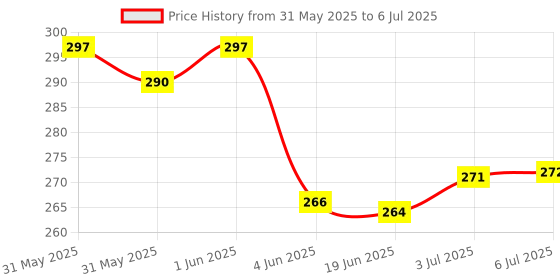 flipkart.com mars 9 Highly Pigmented Eyeshadows with Blusher and highlighter | Attached Mirror mars Price History Graph from 31 May 2025 to 6 Jul 2025