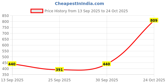 flipkart.com 9 impression Women Solid Pencil Black Skirt 9 impression Price History Graph from 13 Sep 2025 to 24 Oct 2025