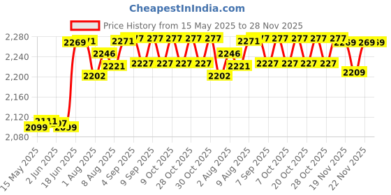 flipkart.com odelee 9 in 1 Baby Carry Cot Feeding Chair With Baby Bottle & Safety Net Bouncer odelee Price History Graph from 15 May 2025 to 28 Nov 2025