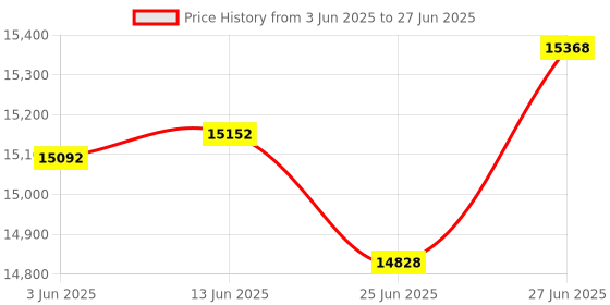 flipkart.com babyteddy 9 in 1 Bruno-The Dog Baby Crib Wooden Cot Bed with 6 PC Bedding Set and Mosquito Net babyteddy Price History Graph from 3 Jun 2025 to 27 Jun 2025