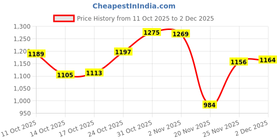 flipkart.com sevenspace 9 in 1 Electric Spin Scrubber,Cleaning Brush Scrubber for Home,Replaceable Heads Plastic, Microfibre, Sponge Wet and Dry Brush sevenspace Price History Graph from 11 Oct 2025 to 2 Dec 2025