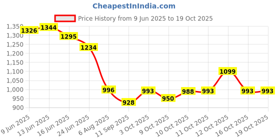 flipkart.com mmtsworld 9 in 1 Electric Spin Scrubber,Cleaning Brush Scrubber for Home,Replaceable Heads Plastic Wet and Dry Brush mmtsworld Price History Graph from 9 Jun 2025 to 17 Oct 2025