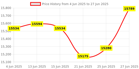 flipkart.com babyteddy 9 in 1 Forest Theme Baby Crib Wooden Cot with Bedding Set and Mosquito Net babyteddy Price History Graph from 4 Jun 2025 to 27 Jun 2025