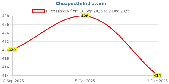 flipkart.com sleepehead 9-in-1 Multifunctional Stainless Steel Wire Cutter Foldable Wire Stripper Crim1 Wire Stripper Crimper Cable Cutter Pliers for Cutting Electrical Stripping Tool Wire Cutter sleepehead Price History Graph from 18 Sep 2025 to 2 Dec 2025