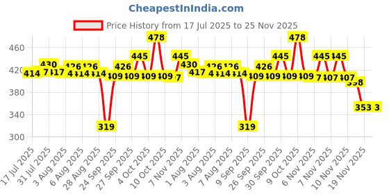 flipkart.com xbey 9-in-1 Multifunctional Stainless Steel Wire Plier Cutting Multi Utility Plier xbey Price History Graph from 17 Jul 2025 to 25 Nov 2025