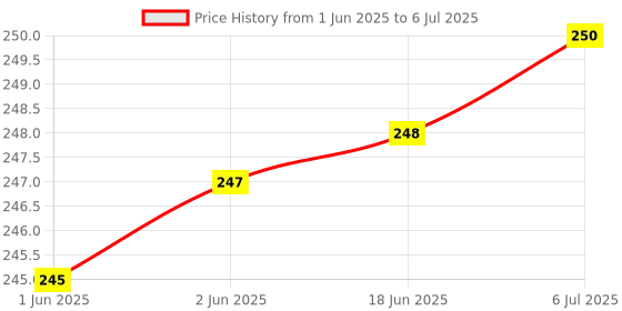 flipkart.com easyman 9 in 1 Professional Mobile Repairing and Opening Tool Kit Precision Precision Screwdriver Set easyman Price History Graph from 1 Jun 2025 to 6 Jul 2025