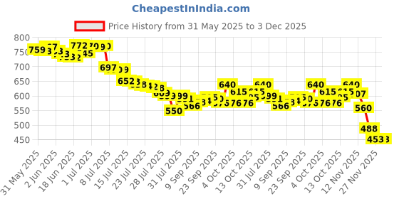 flipkart.com vishixit 9 In 1 Rechargeable Ear Wax Cleaner Kit with Camera Baby Adults Gift Gadget vishixit Price History Graph from 31 May 2025 to 2 Dec 2025