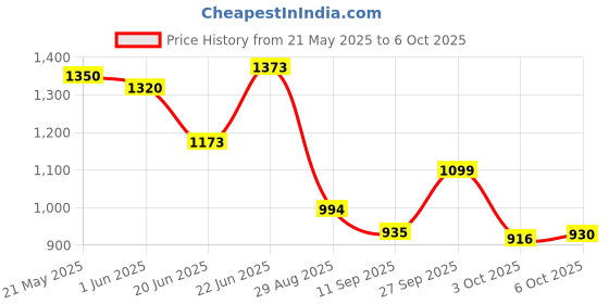 flipkart.com lufjika 9-in-1 Spin Scrubber with 7 Brush Heads Rechargeable High Powered Cleaning Tool Microfibre, Sponge, Plastic Wet and Dry Brush lufjika Price History Graph from 21 May 2025 to 6 Oct 2025