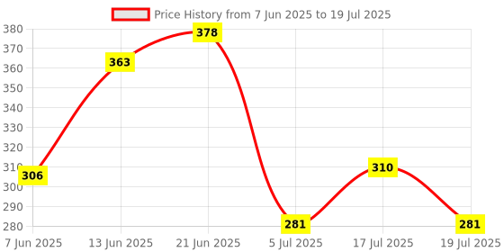 flipkart.com themisto 9 in 1 Tool Kit for Repairing Mobiles, PDA, Laptop with Screwheads and Tweezer Precision Screwdriver Set themisto Price History Graph from 7 Jun 2025 to 5 Jul 2025