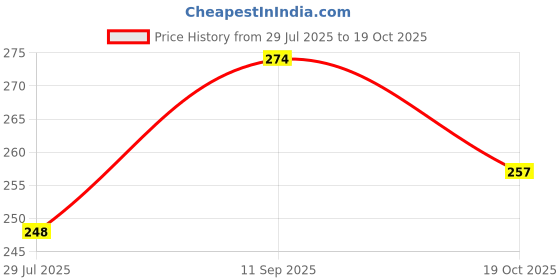 flipkart.com ikis 9 inch, 8 inch, 7 inch, 6 inch, 5 inch, 4 inch Lid Set ikis Price History Graph from 29 Jul 2025 to 19 Oct 2025