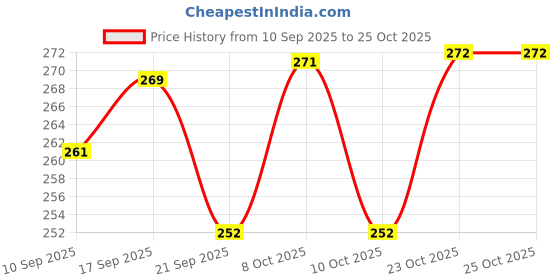 flipkart.com chapo 9 inch, 8 inch, 7 inch, 6 inch Lid Set chapo Price History Graph from 10 Sep 2025 to 25 Oct 2025