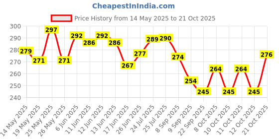 flipkart.com chapo 9 inch, 8 inch, 7 inch, 6 inch Lid Set chapo Price History Graph from 14 May 2025 to 21 Oct 2025