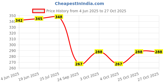 flipkart.com chapo 9 inch, 8 inch, 7 inch, 6 inch Lid Set chapo Price History Graph from 4 Jun 2025 to 27 Oct 2025