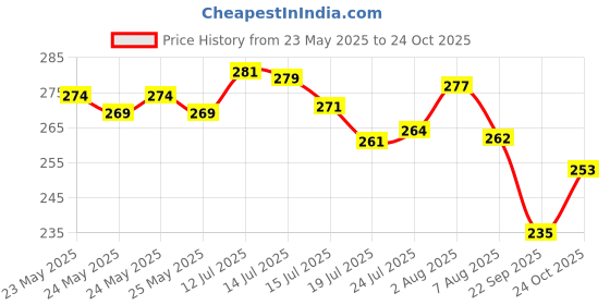 flipkart.com vijay export 9 inch, 8 inch, 7 inch, 6 inch Lid Set vijay export Price History Graph from 23 May 2025 to 24 Oct 2025