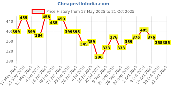 flipkart.com chapo 9 inch, 8 inch, 7 inch Lid Set chapo Price History Graph from 17 May 2025 to 21 Oct 2025