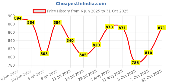 flipkart.com harman industries 9 inch all purpose table fan with high speed motor (black) 225 3 Blade Table Fan harman industries Price History Graph from 6 Jun 2025 to 31 Oct 2025