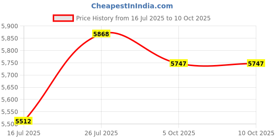 flipkart.com bassoholic 9 Inch Android 10 System with 2GB/32GB RAM & ROM, IPS /HD Display/GPS/SWC Car Stereo bassoholic Price History Graph from 16 Jul 2025 to 9 Oct 2025
