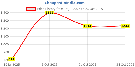 flipkart.com intenzo 9 Inch Android Stereo Frame For Universal Car Dashboard Car Stereo intenzo Price History Graph from 19 Jul 2025 to 23 Oct 2025