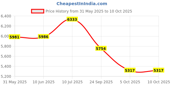 flipkart.com modorwy 9 Inch Android System for Honda New Amaze 2/32GB,HD Car Camera,Frame with Socket Car Stereo modorwy Price History Graph from 31 May 2025 to 9 Oct 2025