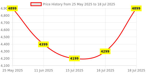 flipkart.com wagzo 9 Inch Car Android TS9 4GB+64GB,4th Gen,4 Core,IPS Display,LED CAMERA|WAP-24 Car Stereo wagzo Price History Graph from 25 May 2025 to 16 Jul 2025