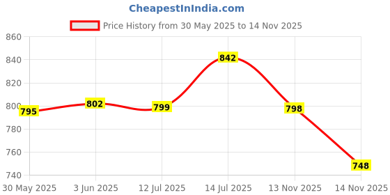 flipkart.com modorwy 9 Inch Car Dashboard Fascia Frame ABS300 Plastic For Hyundai i10 Media Player Frame modorwy Price History Graph from 30 May 2025 to 14 Nov 2025