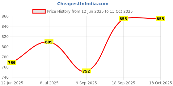 flipkart.com aadioter 9 inch Car StereoFrame with wiring Suitable for Honda Amaze old model Media Player Frame aadioter Price History Graph from 12 Jun 2025 to 13 Oct 2025