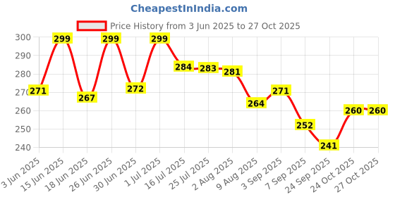 flipkart.com bahurani 9 inch Lid Set bahurani Price History Graph from 3 Jun 2025 to 27 Oct 2025