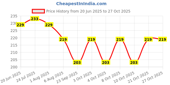 flipkart.com morel 9 inch Lid Set morel Price History Graph from 20 Jun 2025 to 27 Oct 2025