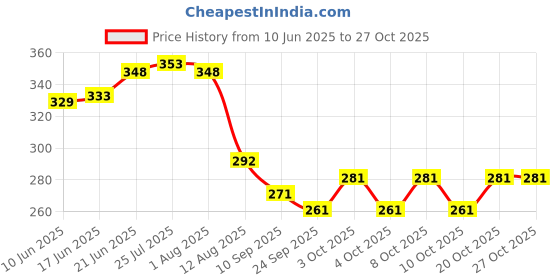 flipkart.com faas 9 inch Lid Set faas Price History Graph from 10 Jun 2025 to 27 Oct 2025